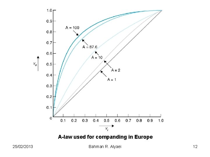 A-law used for companding in Europe 25/02/2013 Bahman R. Alyaei 12 
