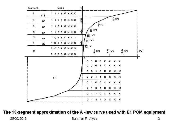 The 13 -segment approximation of the A -law curve used with E 1 PCM