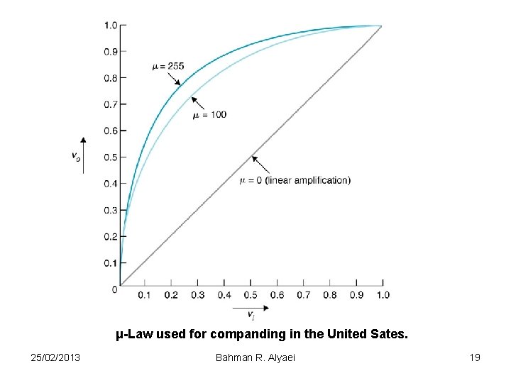 μ-Law used for companding in the United Sates. 25/02/2013 Bahman R. Alyaei 19 