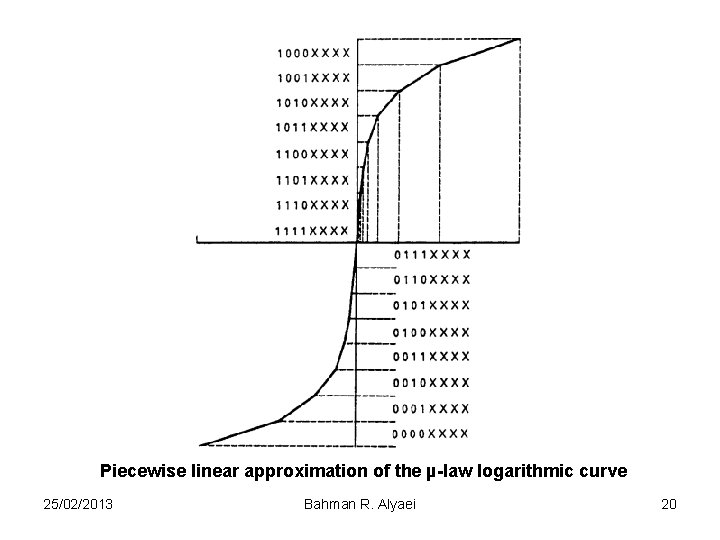 Piecewise linear approximation of the µ-law logarithmic curve 25/02/2013 Bahman R. Alyaei 20 