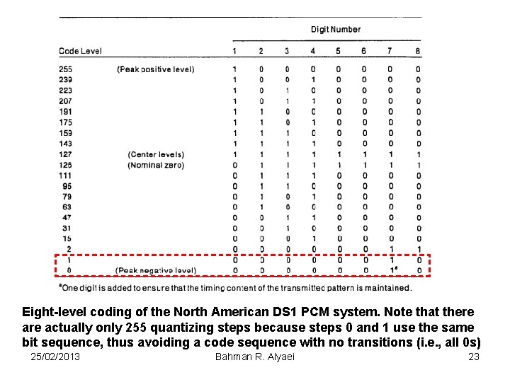 Eight-level coding of the North American DS 1 PCM system. Note that there actually