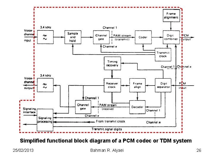 Simplified functional block diagram of a PCM codec or TDM system 25/02/2013 Bahman R.
