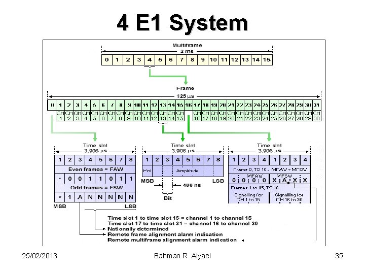 4 E 1 System 25/02/2013 Bahman R. Alyaei 35 