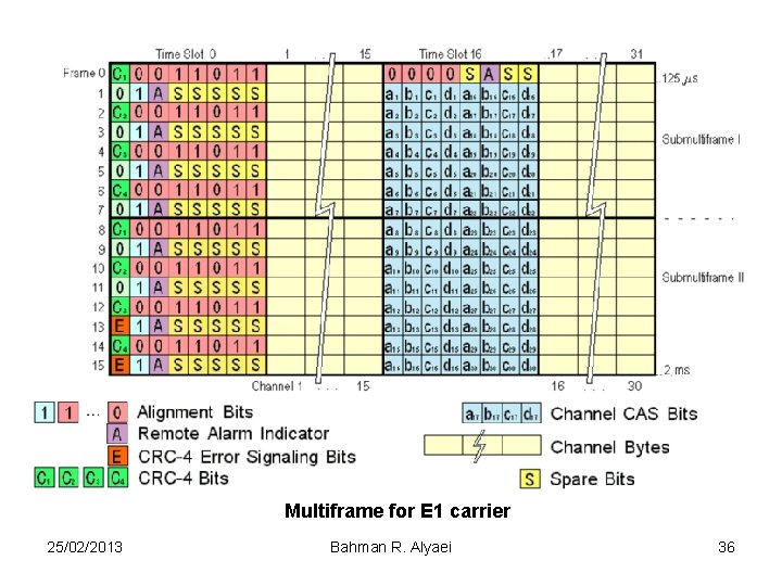 Multiframe for E 1 carrier 25/02/2013 Bahman R. Alyaei 36 