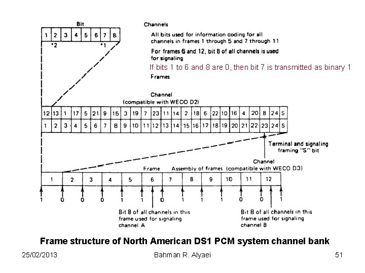 If bits 1 to 6 and 8 are 0, then bit 7 is transmitted