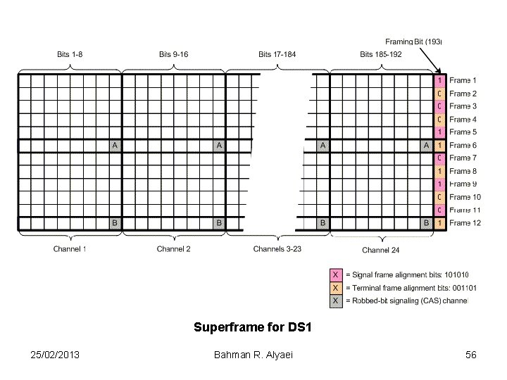 Superframe for DS 1 25/02/2013 Bahman R. Alyaei 56 