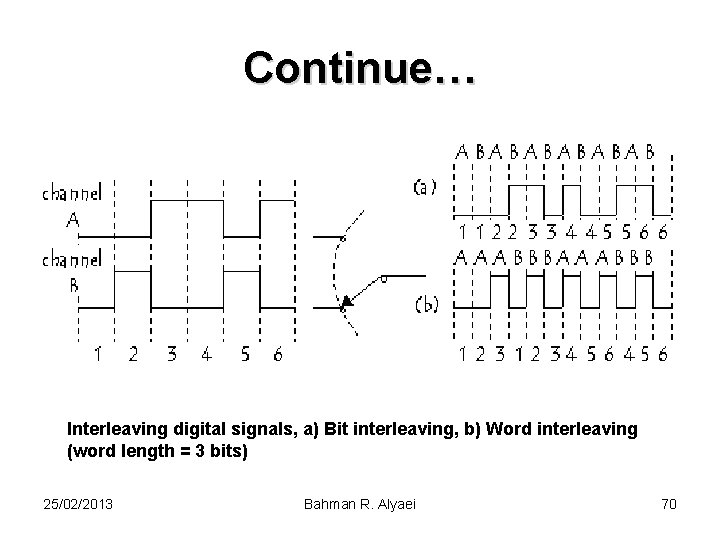 Continue… Interleaving digital signals, a) Bit interleaving, b) Word interleaving (word length = 3