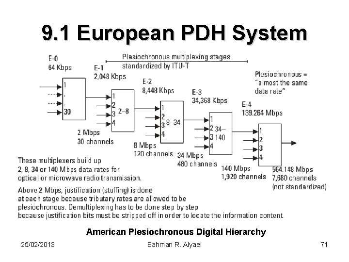 9. 1 European PDH System American Plesiochronous Digital Hierarchy 25/02/2013 Bahman R. Alyaei 71