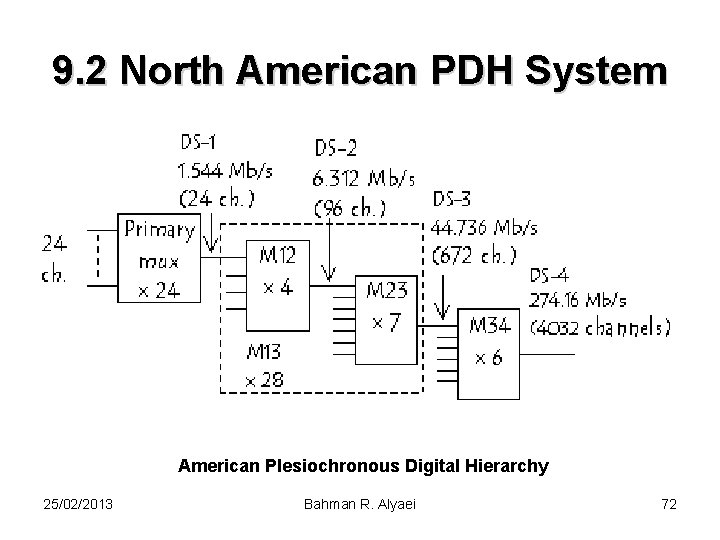 9. 2 North American PDH System American Plesiochronous Digital Hierarchy 25/02/2013 Bahman R. Alyaei