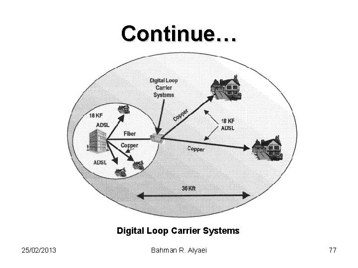 Continue… Digital Loop Carrier Systems 25/02/2013 Bahman R. Alyaei 77 