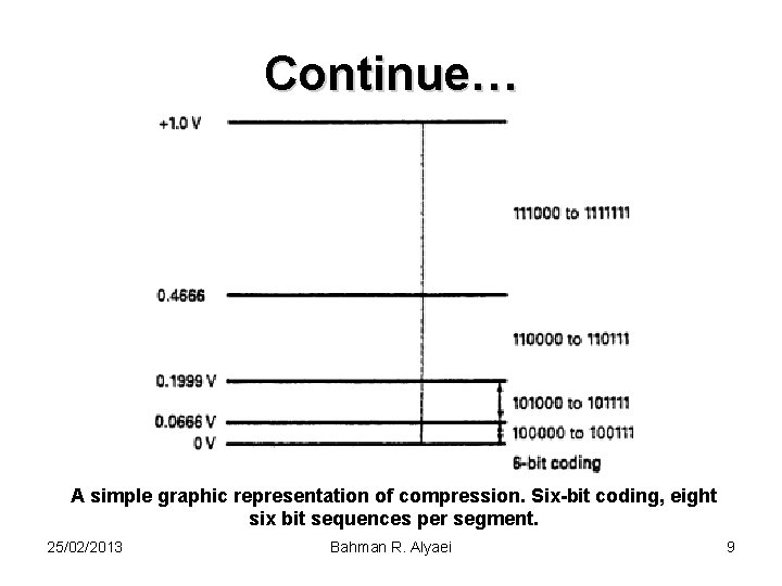Continue… A simple graphic representation of compression. Six-bit coding, eight six bit sequences per