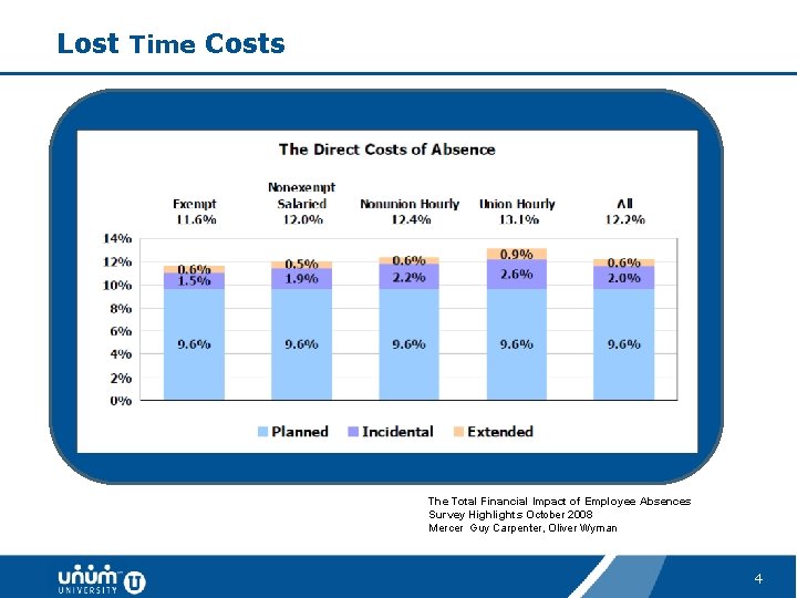 Lost Time Costs The Total Financial Impact of Employee Absences Survey Highlights October 2008