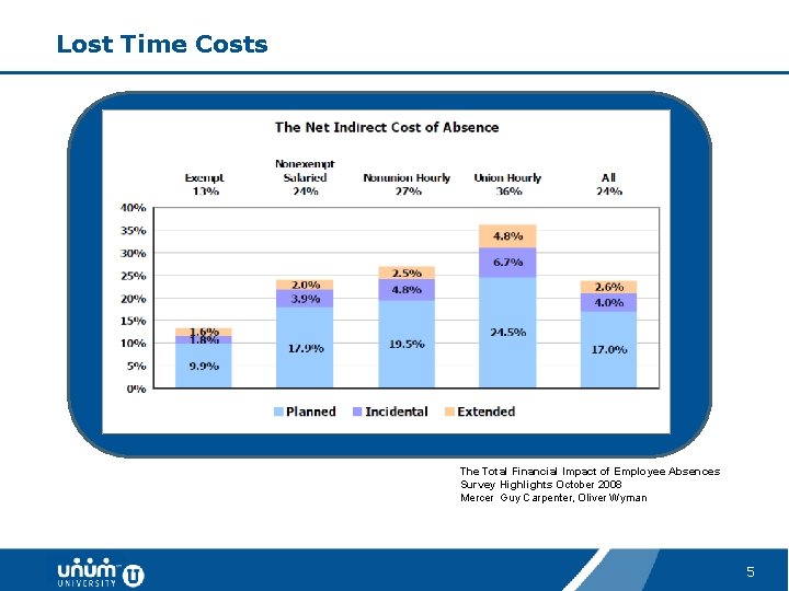 Lost Time Costs The Total Financial Impact of Employee Absences Survey Highlights October 2008