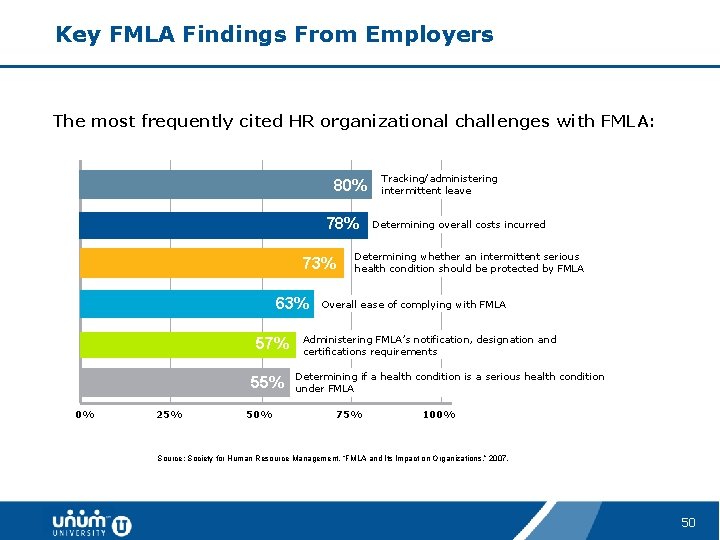 Key FMLA Findings From Employers The most frequently cited HR organizational challenges with FMLA: