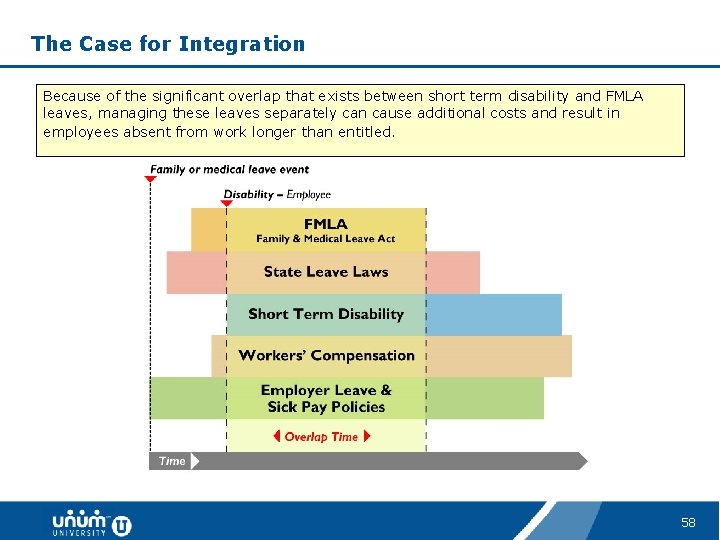 The Case for Integration Because of the significant overlap that exists between short term