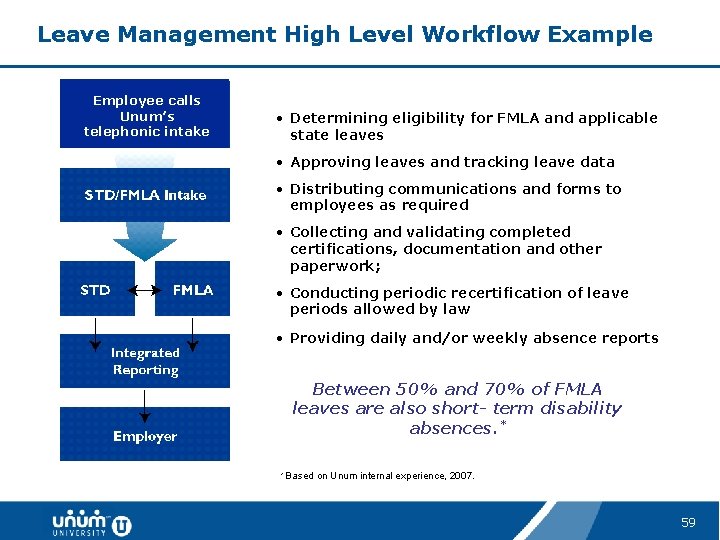 Leave Management High Level Workflow Example Employee calls Unum’s telephonic intake • Determining eligibility