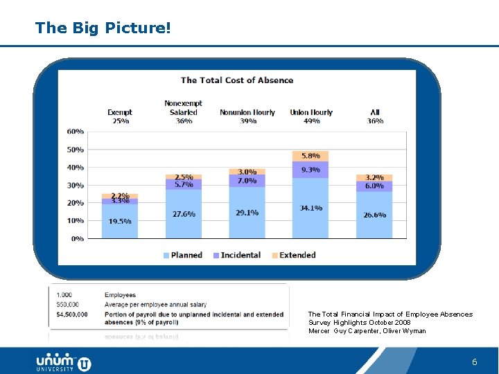 The Big Picture! The Total Financial Impact of Employee Absences Survey Highlights October 2008