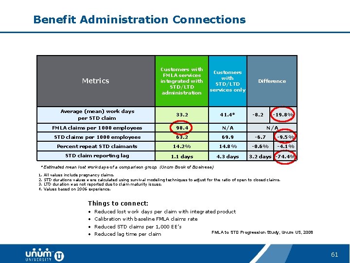 Benefit Administration Connections Customers with FMLA services integrated with STD/LTD administration Customers with STD/LTD