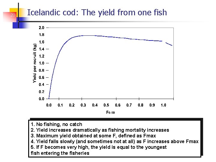20 Icelandic cod: The yield from one fish 1. No fishing, no catch 2.