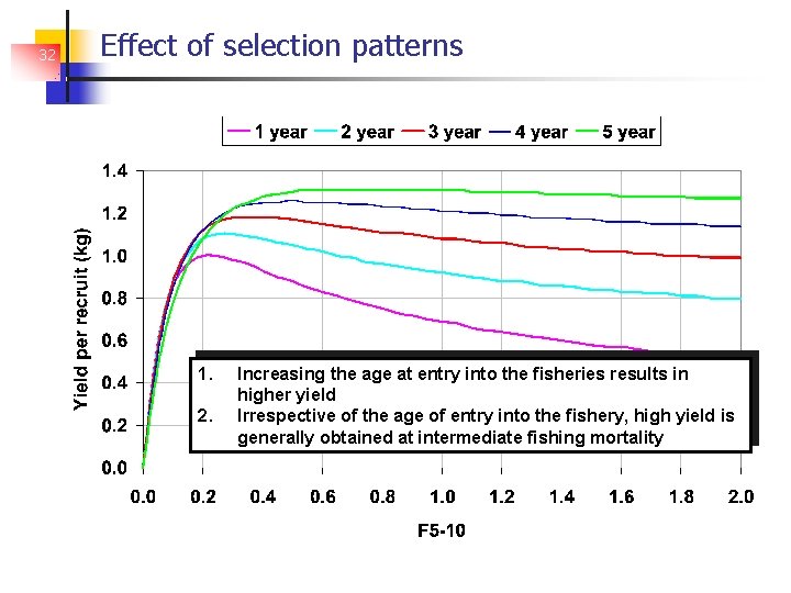 32 Effect of selection patterns 1. 2. Increasing the age at entry into the