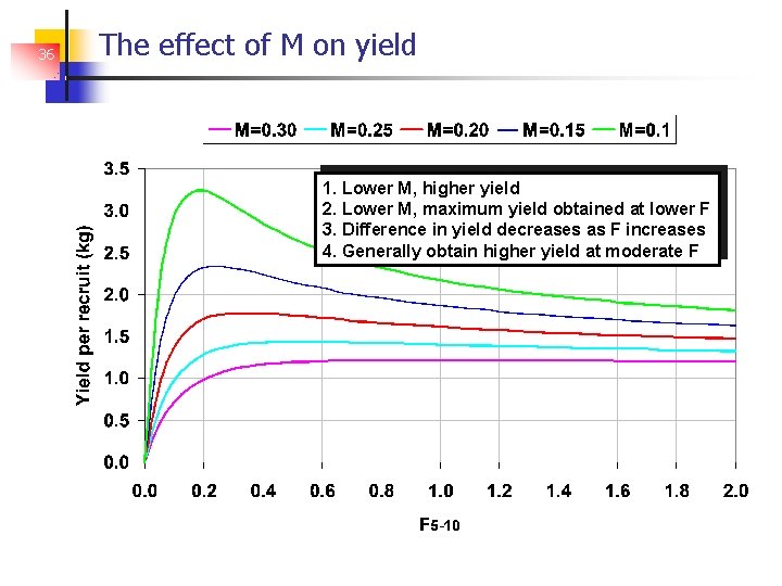 36 The effect of M on yield 1. Lower M, higher yield 2. Lower