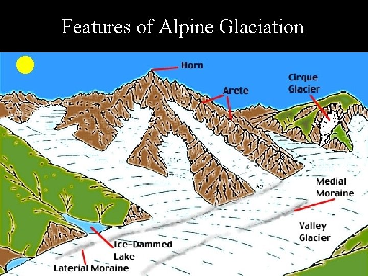 Features of Alpine Glaciation 