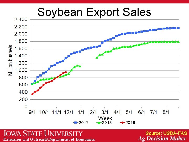 Soybean Export Sales Source: USDA-FAS Extension and Outreach/Department of Economics 