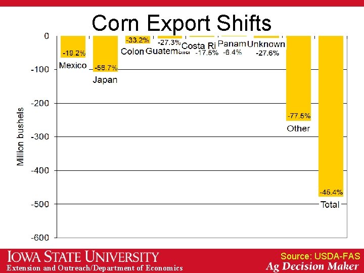 Corn Export Shifts Source: USDA-FAS Extension and Outreach/Department of Economics 