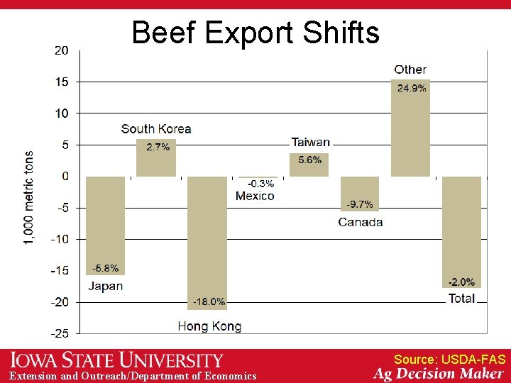Beef Export Shifts Source: USDA-FAS Extension and Outreach/Department of Economics 