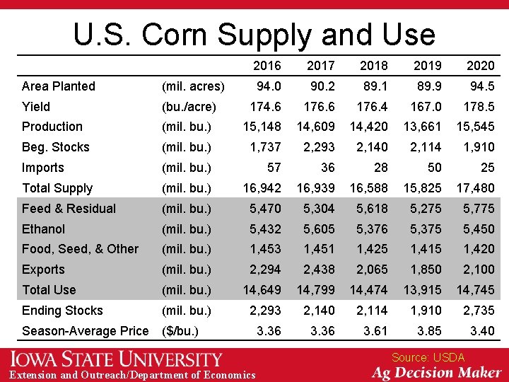 U. S. Corn Supply and Use 2016 2017 2018 2019 2020 94. 0 90.