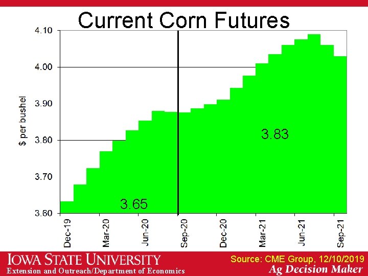 Current Corn Futures 3. 83 3. 65 Source: CME Group, 12/10/2019 Extension and Outreach/Department