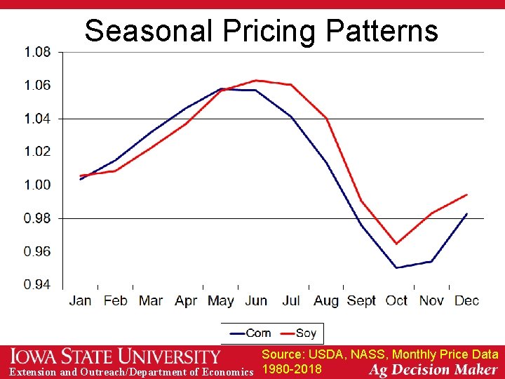 Seasonal Pricing Patterns Source: USDA, NASS, Monthly Price Data Extension and Outreach/Department of Economics