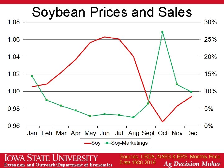 Soybean Prices and Sales Extension and Outreach/Department of Economics Sources: USDA, NASS & ERS,