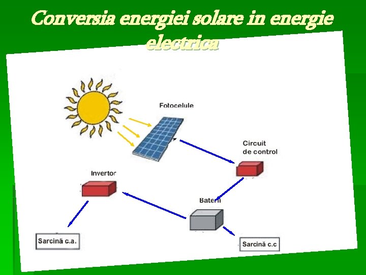 Conversia energiei solare in energie electrica 