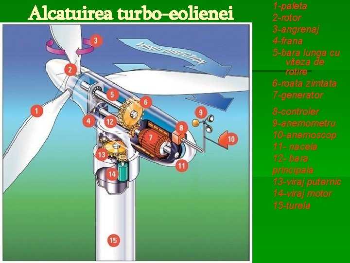 Alcatuirea turbo-eolienei 1 -paleta 2 -rotor 3 -angrenaj 4 -frana 5 -bara lunga cu