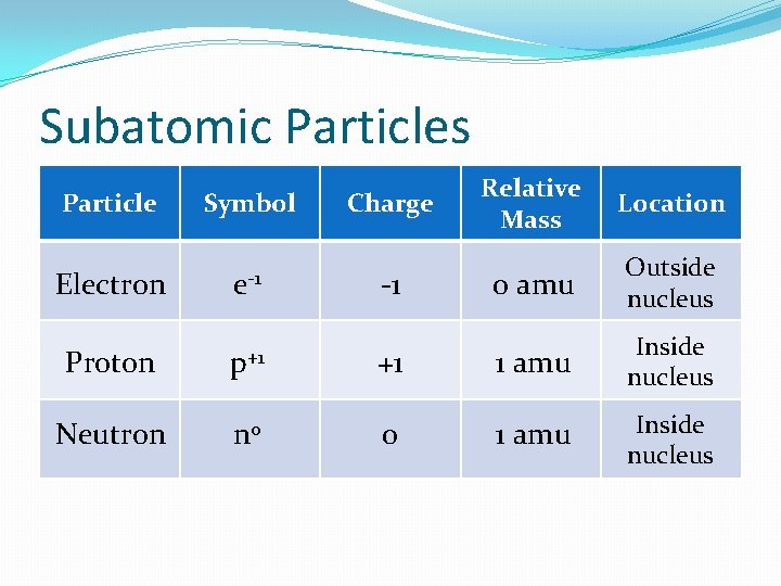 Subatomic Particles Particle Symbol Electron e-1 Proton p+1 Neutron n 0 Relative Mass Location Subatomic Particles Particle Symbol Electron e-1 Proton p+1 Neutron n 0 Relative Mass Location
