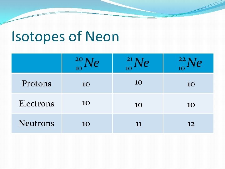 Isotopes of Neon Protons 10 10 10 Electrons 10 10 10 Neutrons 10 11 Isotopes of Neon Protons 10 10 10 Electrons 10 10 10 Neutrons 10 11