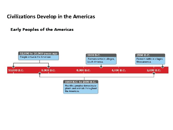 Civilizations Develop in the Americas 