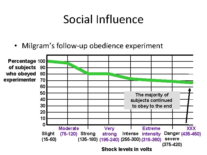 Social Influence • Milgram’s follow-up obedience experiment Percentage of subjects who obeyed experimenter 100