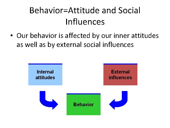 Behavior=Attitude and Social Influences • Our behavior is affected by our inner attitudes as