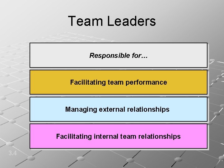 Team Leaders Responsible for… Facilitating team performance Managing external relationships Facilitating internal team relationships