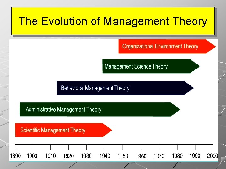 The Evolution of Management Theory 