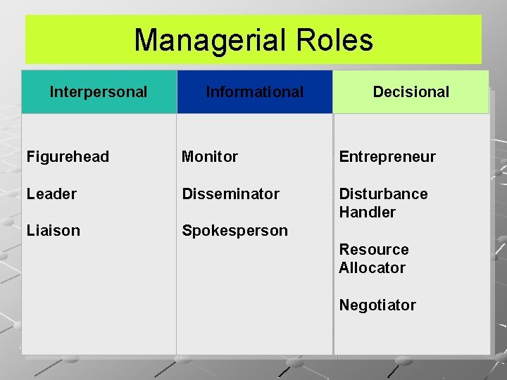 Managerial Roles Interpersonal Informational Decisional Figurehead Monitor Entrepreneur Leader Disseminator Disturbance Handler Liaison Spokesperson