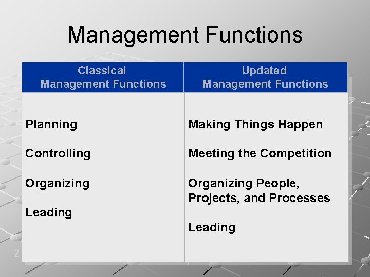 Management Functions Classical Management Functions Updated Management Functions Planning Making Things Happen Controlling Meeting