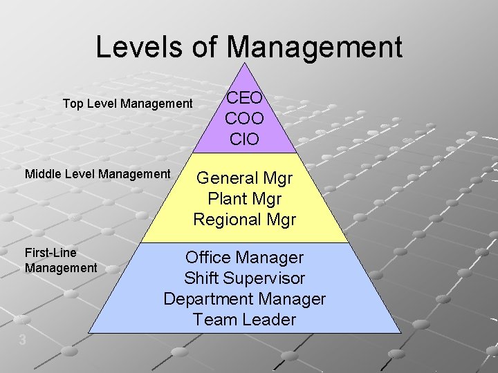 Levels of Management Top Level Management Middle Level Management First-Line Management 3 CEO COO