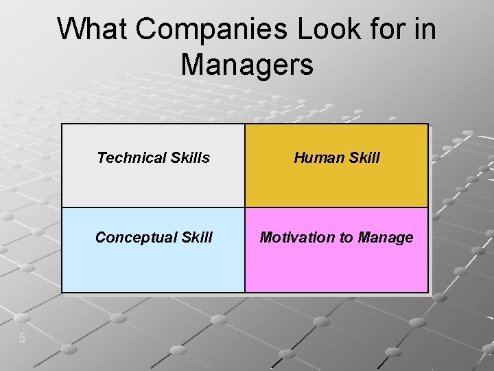 What Companies Look for in Managers 5 Technical Skills Human Skill Conceptual Skill Motivation