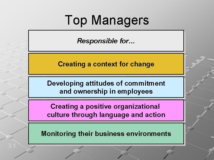 Top Managers Responsible for… Creating a context for change Developing attitudes of commitment and