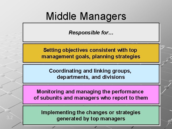 Middle Managers Responsible for… Setting objectives consistent with top management goals, planning strategies Coordinating