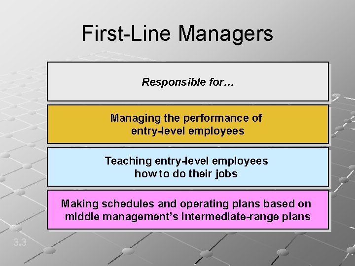 First-Line Managers Responsible for… Managing the performance of entry-level employees Teaching entry-level employees how