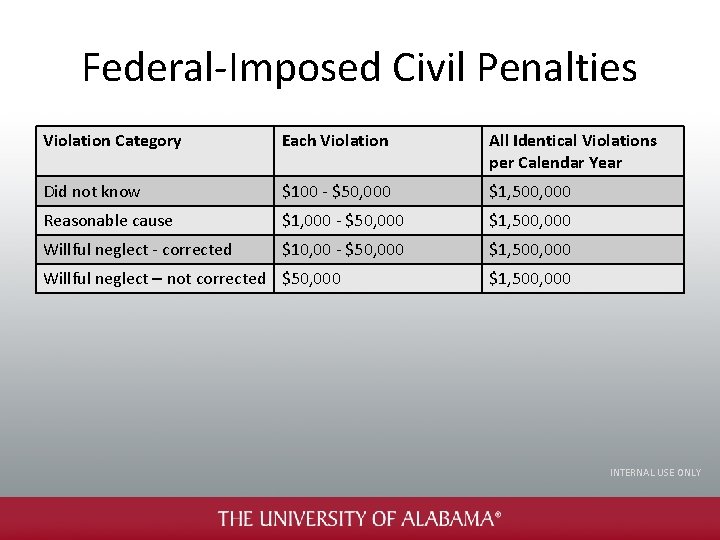 Federal-Imposed Civil Penalties Violation Category Each Violation All Identical Violations per Calendar Year Did